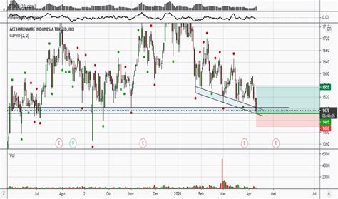 Chart Dan Harga Saham Aces Idx Aces Tradingview