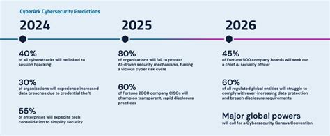 Top Cybersecurity Predictions For