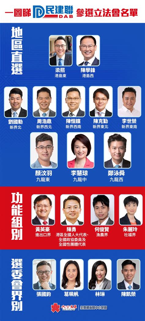 一圖睇｜民建聯18人出戰立會選舉（附名單） 香港 香港文匯網