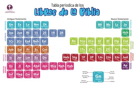 Tabla Periodica Libros De La Biblia Archivo Descargable