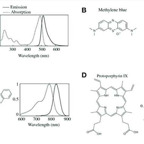 Common Fluorophores In Clinical Use The Chemical Formulas And The Download Scientific