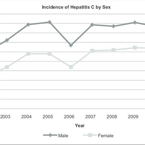 Incidences Of Hepatitis C Infection By Sex Download Scientific Diagram