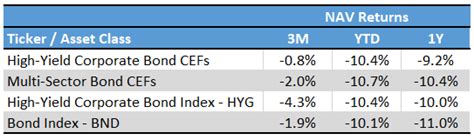 Rising Interest Rates And Bond Funds What You Need To Know Seeking Alpha