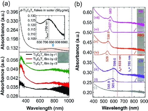 A Uv Vis Nir Spectra Of An Aqueous Solution Of Delaminated Ti 3 C 2 T