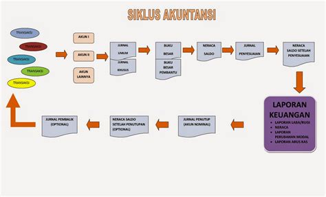 Membuat Laporan Keuangan Merupakan Tahapan Dari Siklus Akuntansi Yang