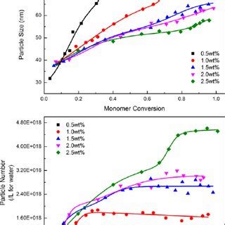 The Polymerization Rate As Functions Of Monomer Conversion For The