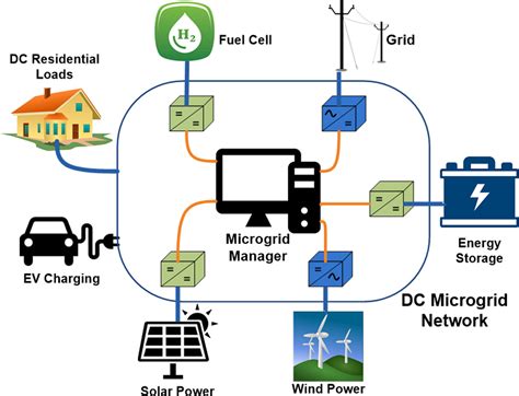 Review Of Hierarchical Control Strategies For DC Microgrid Abhishek