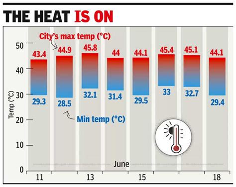 Heatwave: IMD forecasts rain with decrease in temperatures in Gurgaon ...