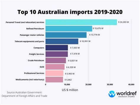 international trade profile  australia