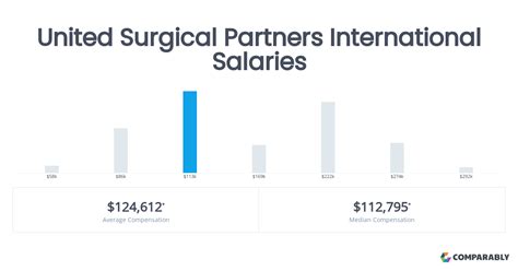 United Surgical Partners International Salaries Comparably