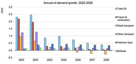 IEA Forecasts Global Oil Demand Peaking By 2028 IER