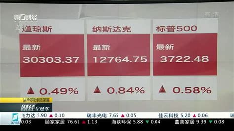 憧憬财政刺激将至 美股三大股指均创新高