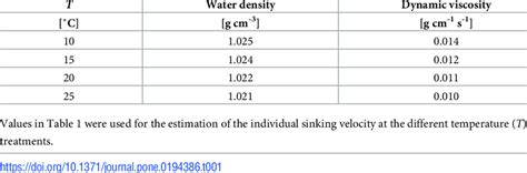 Kinematic Viscosity Of Water Table