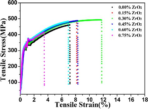 The Tensile Stress Strain Curves Of The As Deposited Xzro 2 Alsi10mg Download Scientific