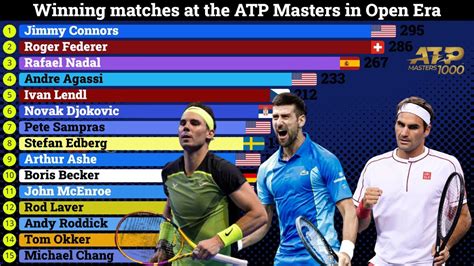 Tennis Players With Most Matches Won At Atp Masters Over Time Youtube