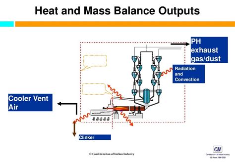 Heat And Mass Balance In Cement Plant