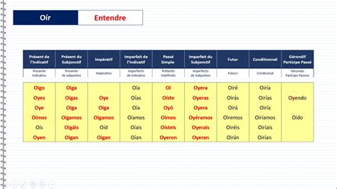 Conjuguaison Du Verbe Irregulier Inclassable De Oír