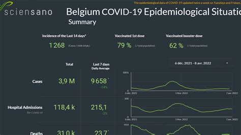 Les chiffres de l épidémie de coronavirus en Belgique ce vendredi 8