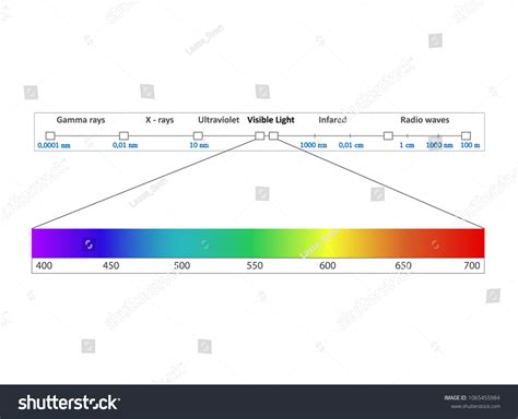 Spectrum Electromagnetic Scale Stock Vector (Royalty Free) 1065455984 ... 