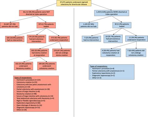 Operative Management Of Anastomotic Leak After Sigmoid Colectomy For