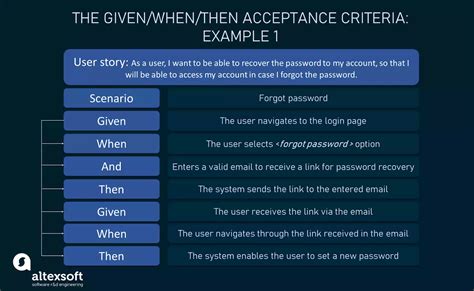 Writing Good Acceptance Criteria The Product Space