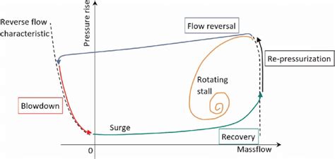 Example of rotating stall and deep surge trajectories on the compressor ...