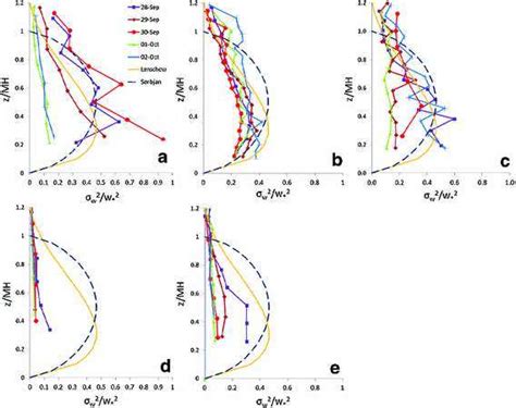 Averaged Scaled Vertical Velocity Variance Profiles 2ww2 For