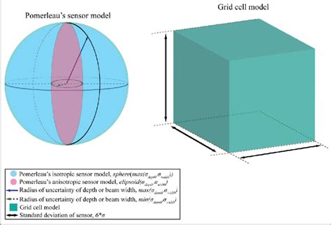 Isotropic And Anisotropic Sensor Models And The Grid Cell Model Adopted