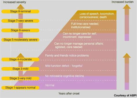 7 Stages Of Alzheimers Disease