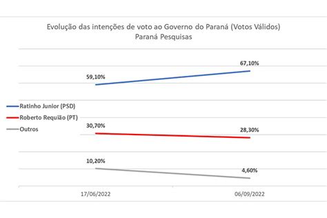 Paran Pesquisas Ratinho Junior Sobe Pontos Lidera E