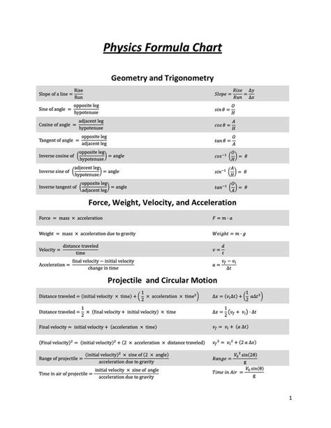 Physics formulas, Formula chart, Physics