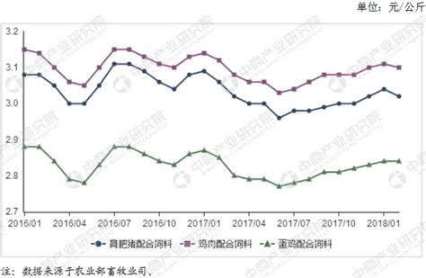 2018年2月飼料市場供需形勢分析及3月飼料價格走勢預測 每日頭條