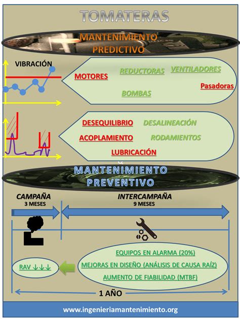 Gestión del Mantenimiento Preventivo y Predictivo en Tomatera