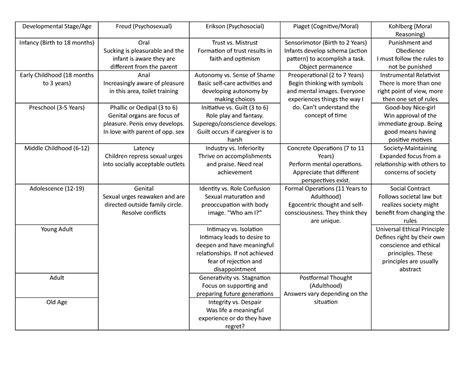 Developmental Stages - Developmental Stage/Age Freud (Psychosexual ...