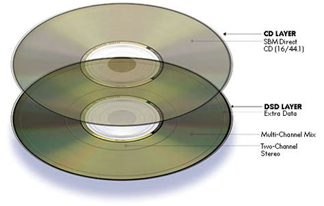 DVD-Audio vs. SACD vs. CD | Audioholics