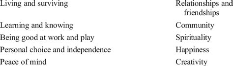 Primary human goods in the Good Lives Model [10] | Download Scientific ...