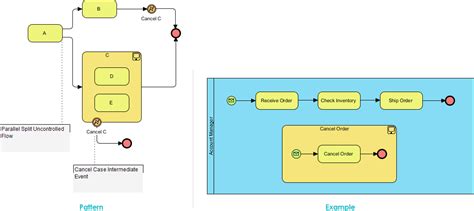 Bpmn Catalog Wp Cancel Case Visual Paradigm Community Circle