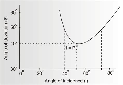 A Plot A Graph For Angle Of Deviation As A Function Of Angle Of Incidence For A Triangular