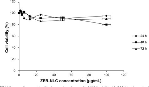 Figure 1 From Zerumbone Loaded Nanostructured Lipid Carrier Induces G2