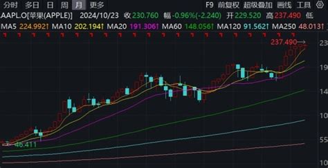 苹果公司股价略弱于纳指整体，巴菲特、库克都在抛售 腾讯新闻