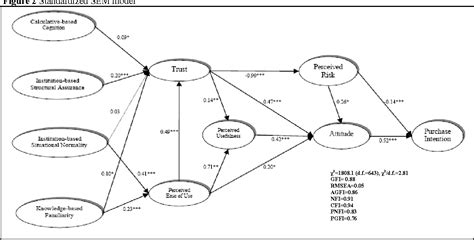 Figure 2 From The Effect Of Trust And Perceived Risk On Consumers