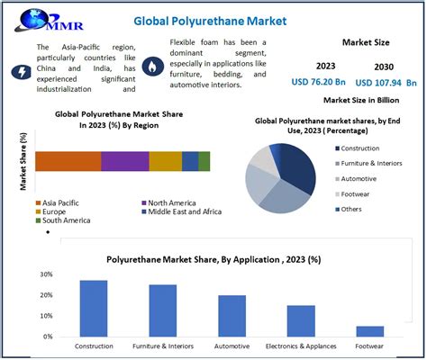 Polyurethane Market Global Industry Analysis And Forecast