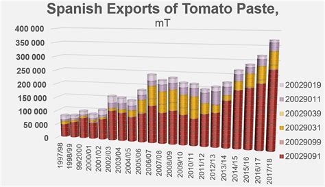 Dossier: Spain: exports continue to increase... - Tomato News