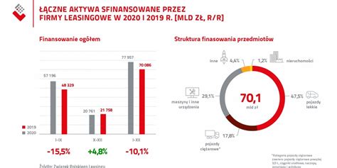 Wyniki Bran Y Leasingu Cfm I Rent A Car W Polsce W Roku Fleet