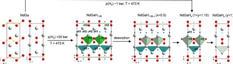 IUCr Revisiting The Hydrogenation Behavior Of NdGa And Its Hydride Phases