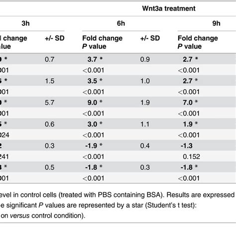 Qrt Pcr Analysis Of Gene Expression In Mda Mb 468 Cells Treated With