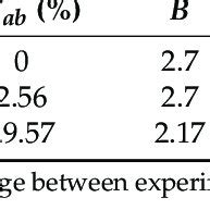 Comparison Between Calculated Simulated And Experimental Values