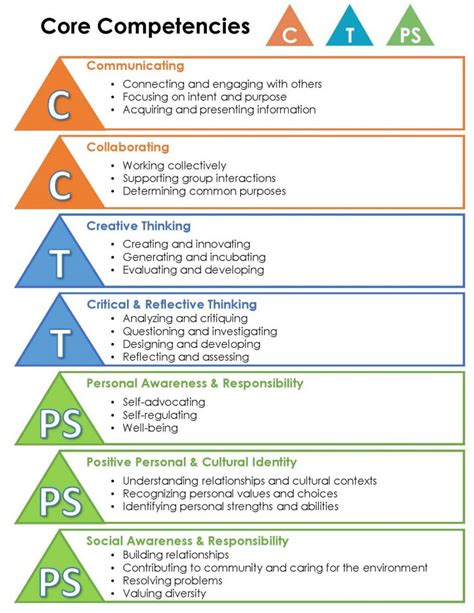 Core Competencies École Riverside Secondary School