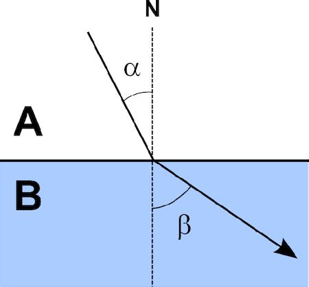 Angle of Incidence vs. Refraction | Definition & Formula - Video ...