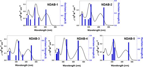 Td Dft B Lyp G D Simulated Stick Spectra Of Ndab Along With